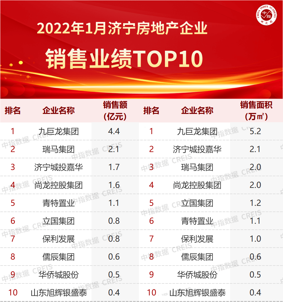 喜报频传 喜讯连连 2022年今年会集团“起好步 开好局”