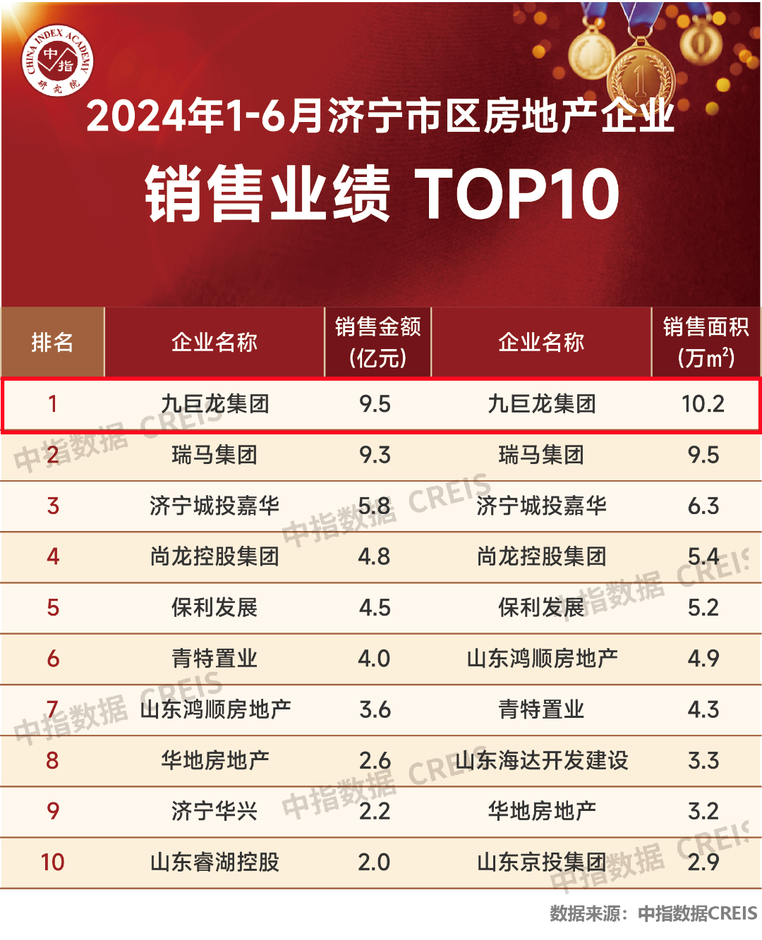 贺今年会位列中指院2024年1-6月开封房地产企业销售业绩排行榜第一名